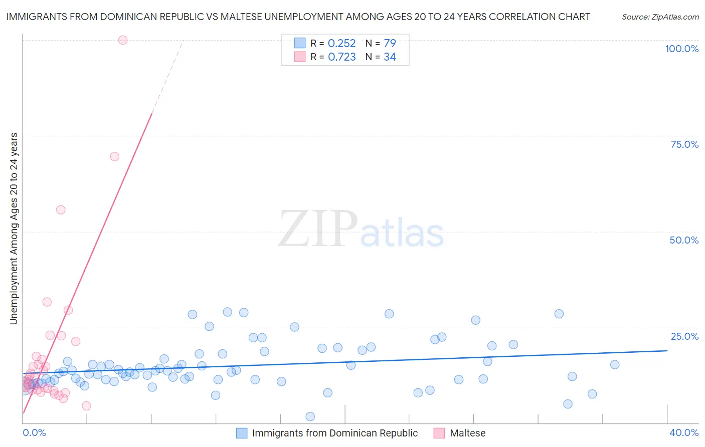 Immigrants from Dominican Republic vs Maltese Unemployment Among Ages 20 to 24 years