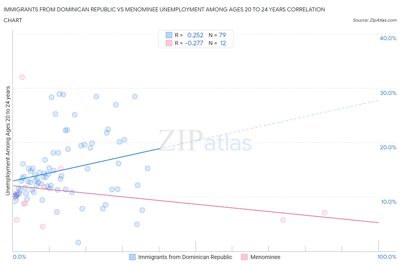 Immigrants from Dominican Republic vs Menominee Unemployment Among Ages 20 to 24 years