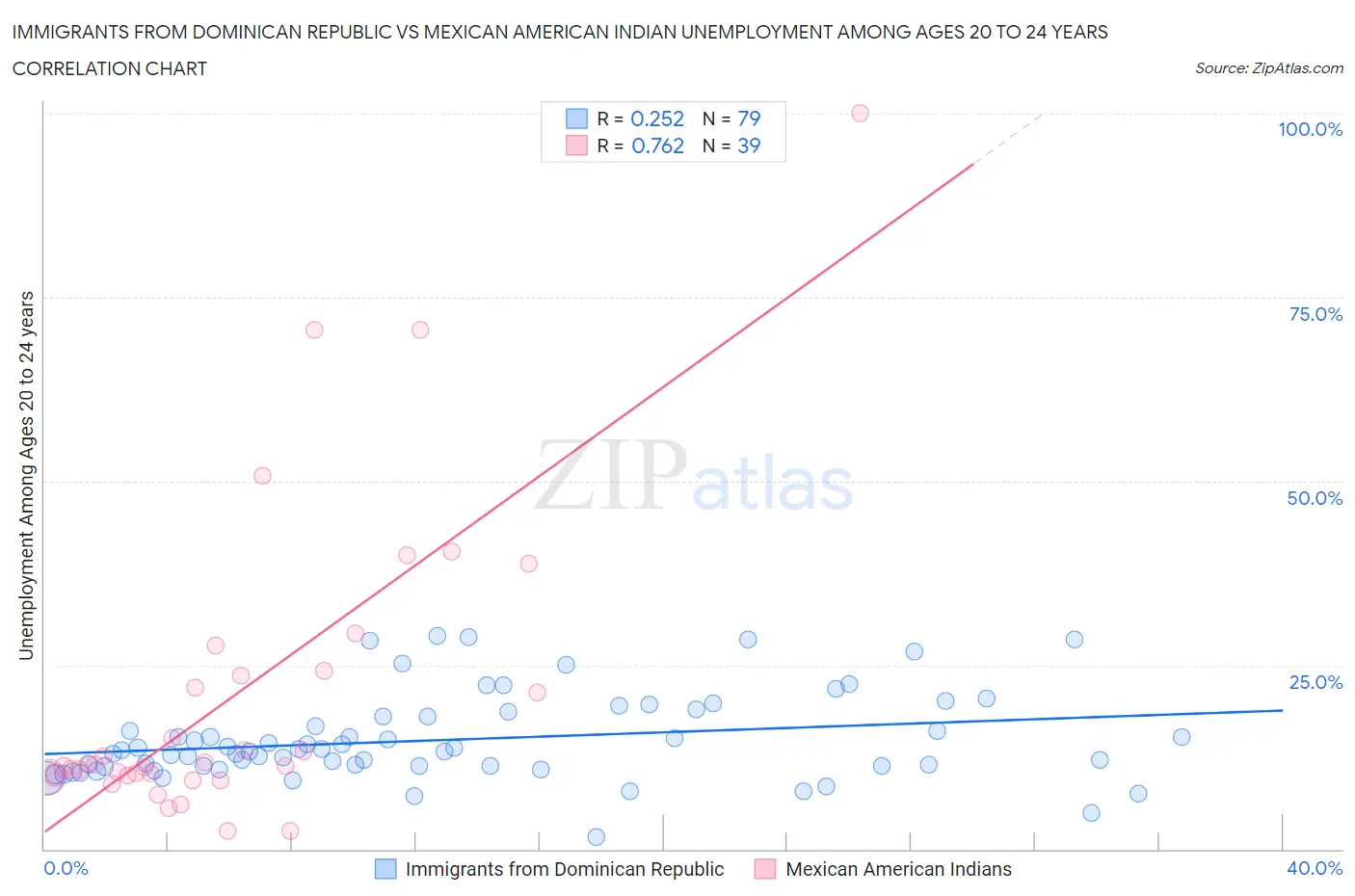 Immigrants from Dominican Republic vs Mexican American Indian Unemployment Among Ages 20 to 24 years