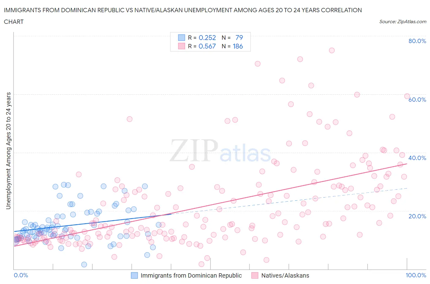 Immigrants from Dominican Republic vs Native/Alaskan Unemployment Among Ages 20 to 24 years