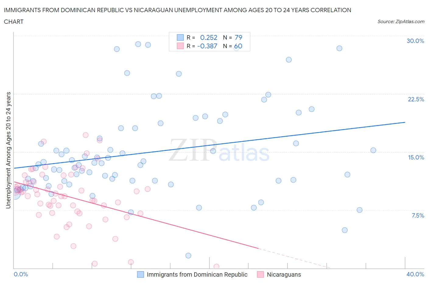 Immigrants from Dominican Republic vs Nicaraguan Unemployment Among Ages 20 to 24 years