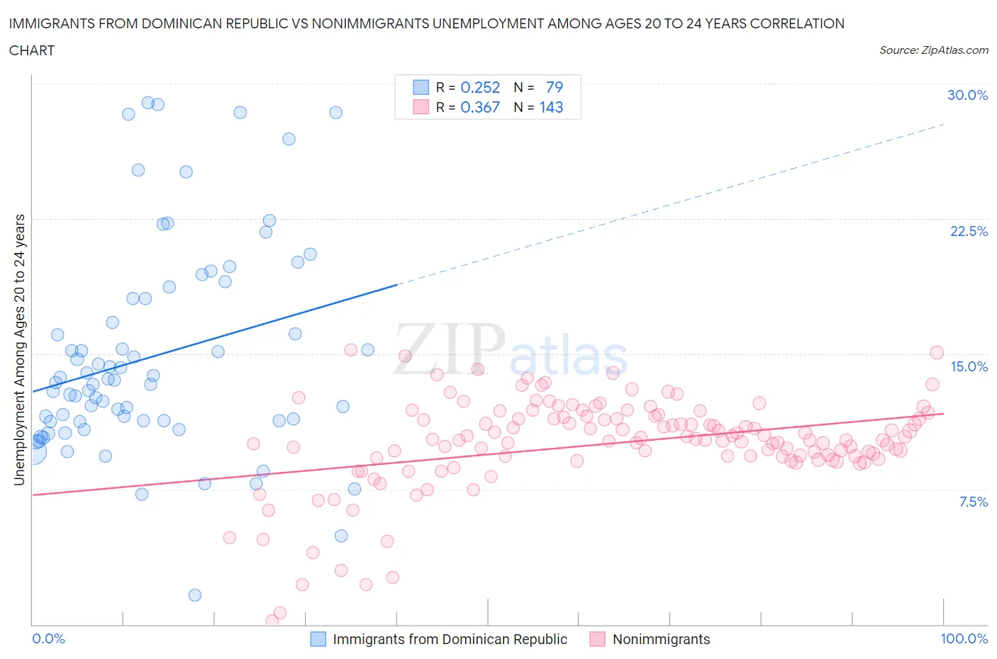 Immigrants from Dominican Republic vs Nonimmigrants Unemployment Among Ages 20 to 24 years