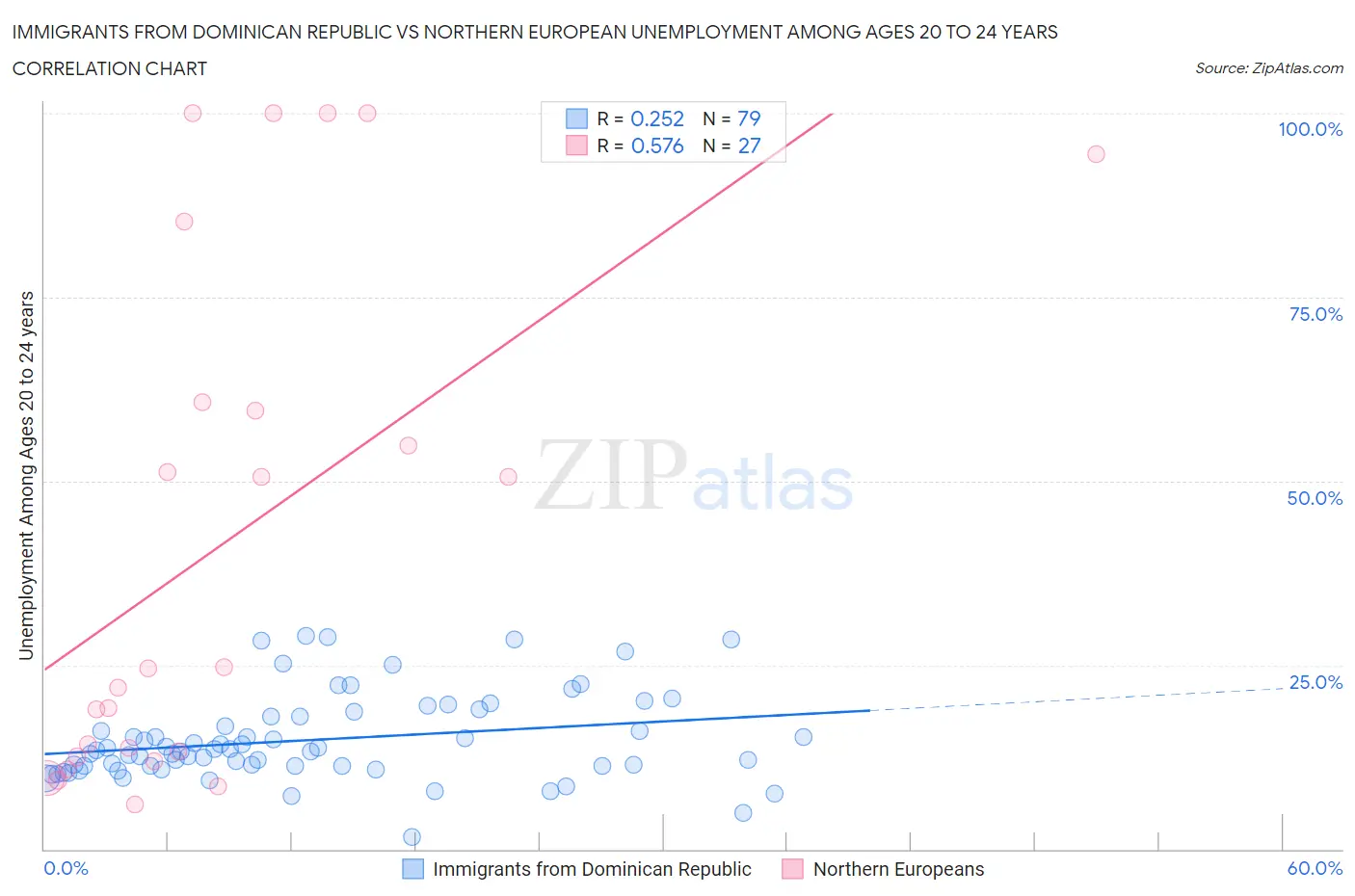 Immigrants from Dominican Republic vs Northern European Unemployment Among Ages 20 to 24 years