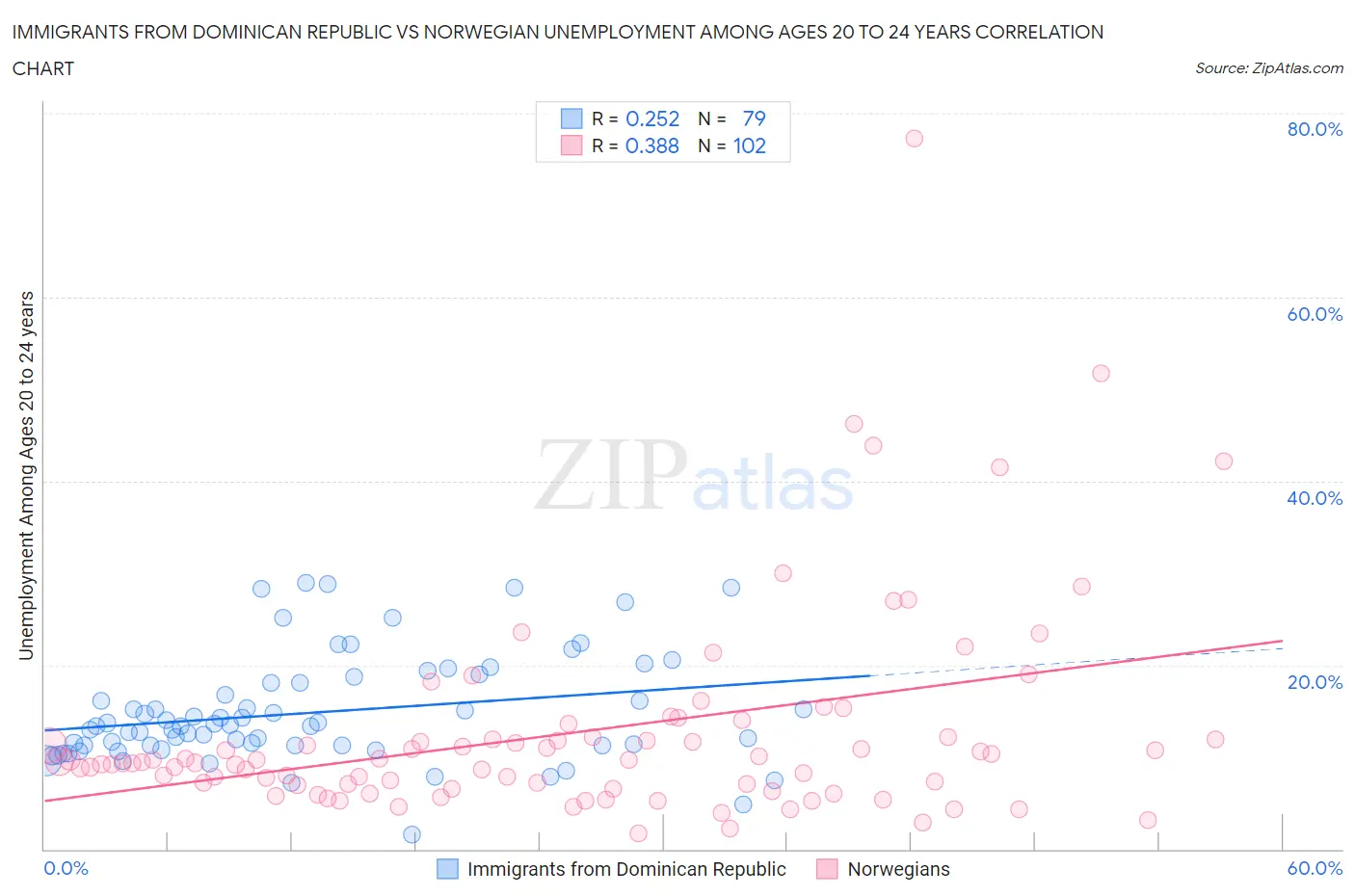 Immigrants from Dominican Republic vs Norwegian Unemployment Among Ages 20 to 24 years