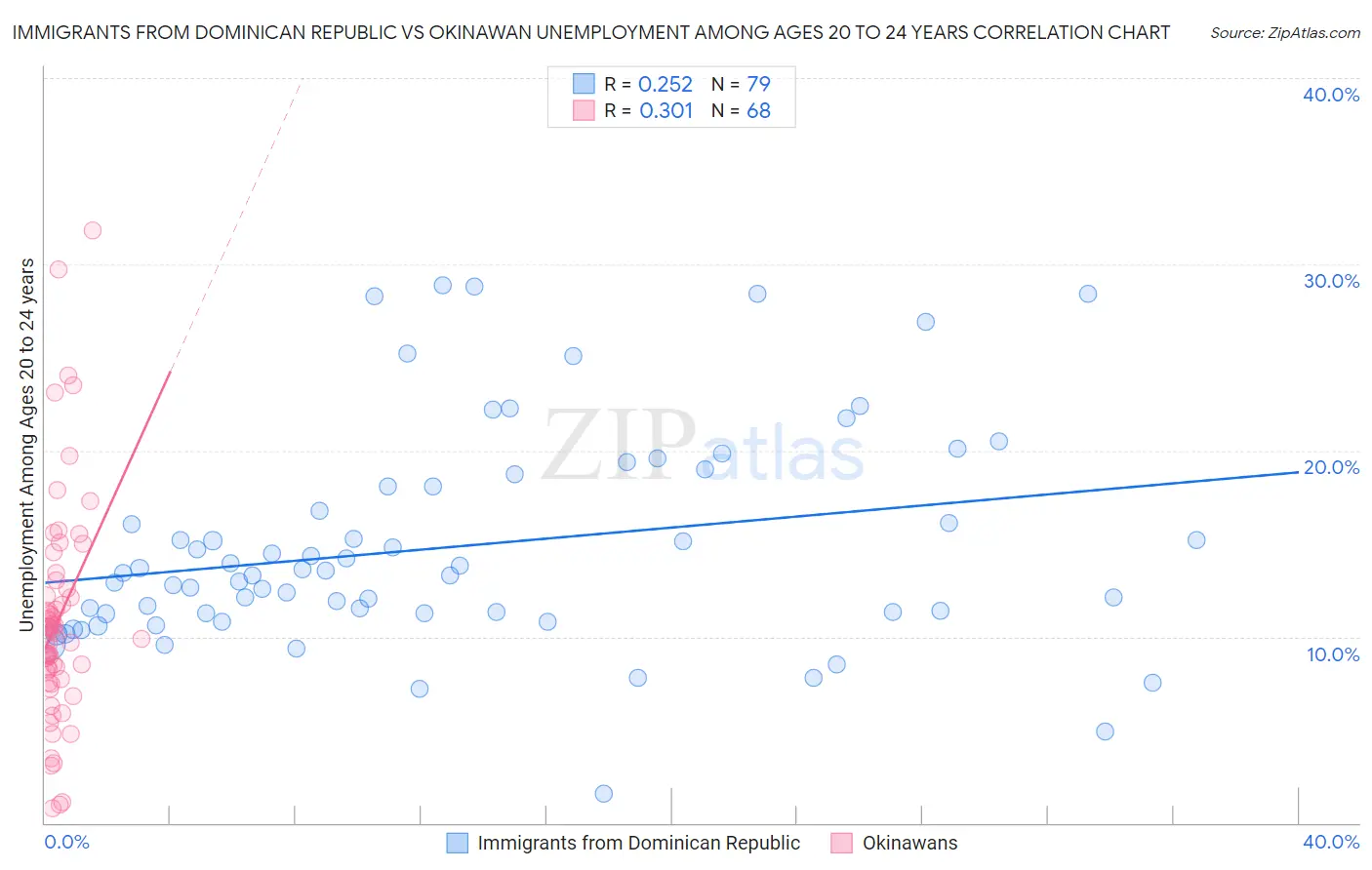 Immigrants from Dominican Republic vs Okinawan Unemployment Among Ages 20 to 24 years