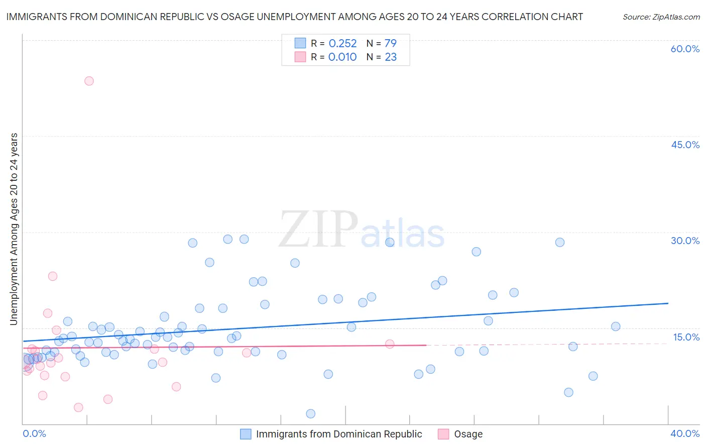 Immigrants from Dominican Republic vs Osage Unemployment Among Ages 20 to 24 years