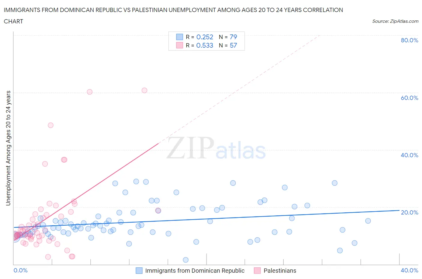 Immigrants from Dominican Republic vs Palestinian Unemployment Among Ages 20 to 24 years