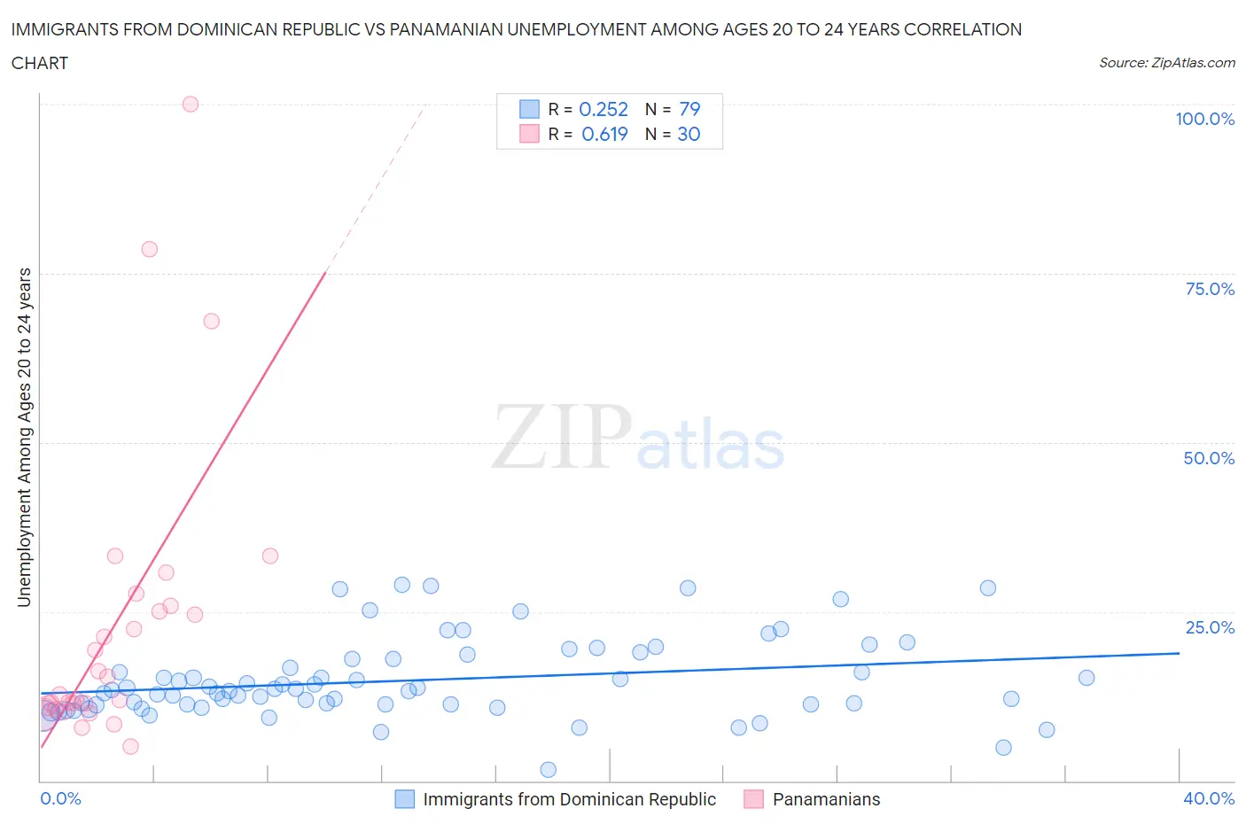 Immigrants from Dominican Republic vs Panamanian Unemployment Among Ages 20 to 24 years