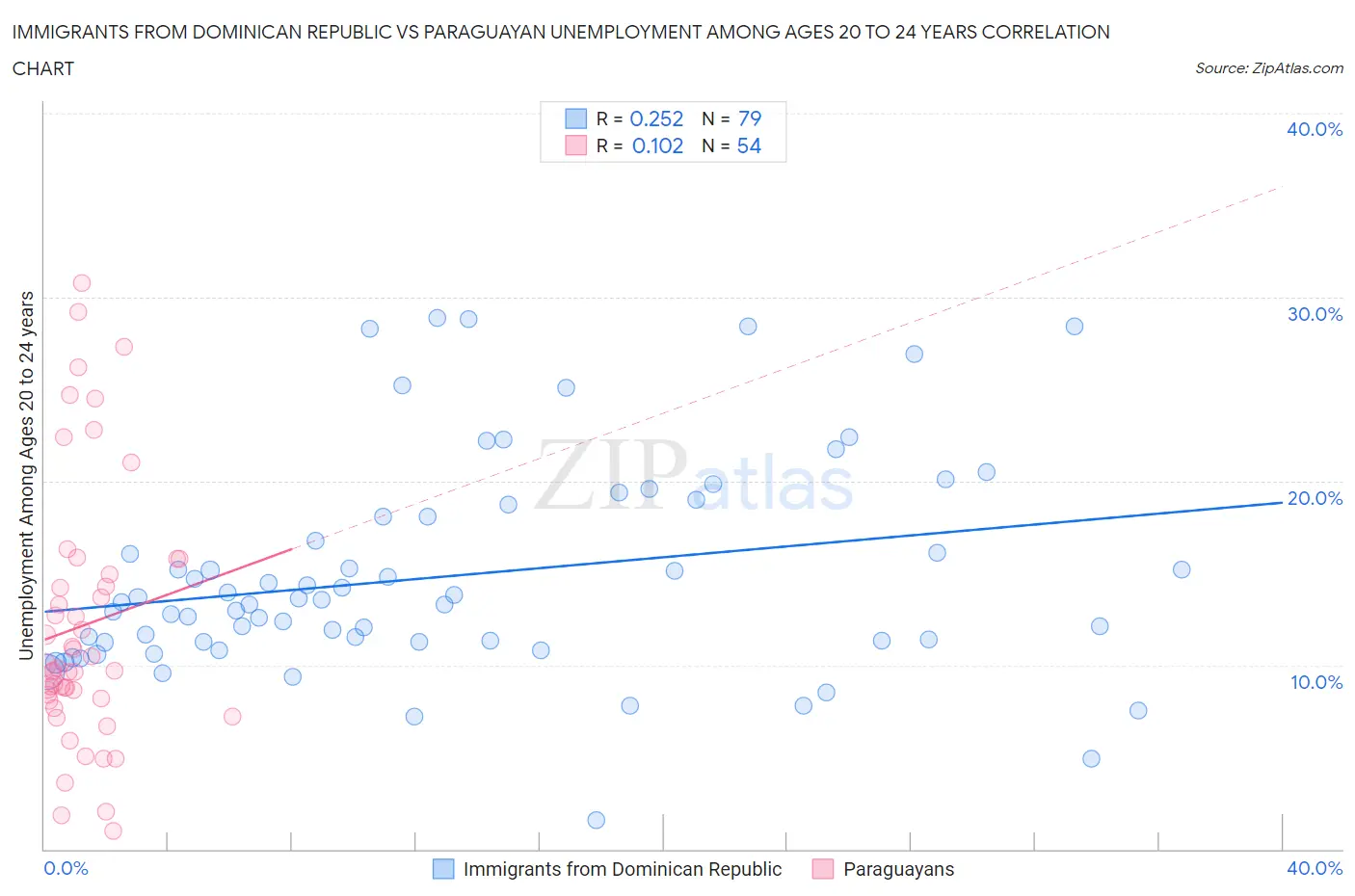 Immigrants from Dominican Republic vs Paraguayan Unemployment Among Ages 20 to 24 years