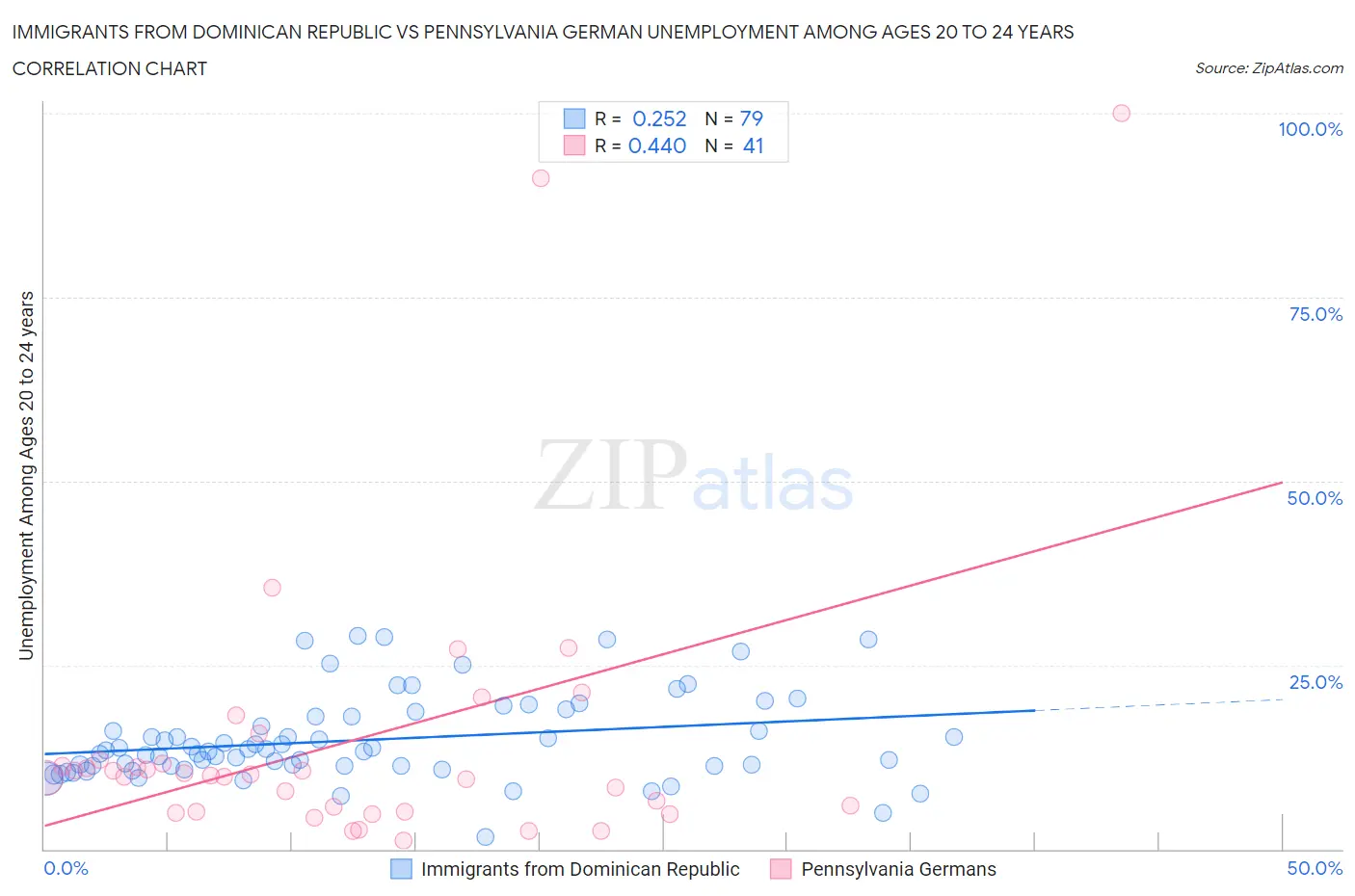 Immigrants from Dominican Republic vs Pennsylvania German Unemployment Among Ages 20 to 24 years