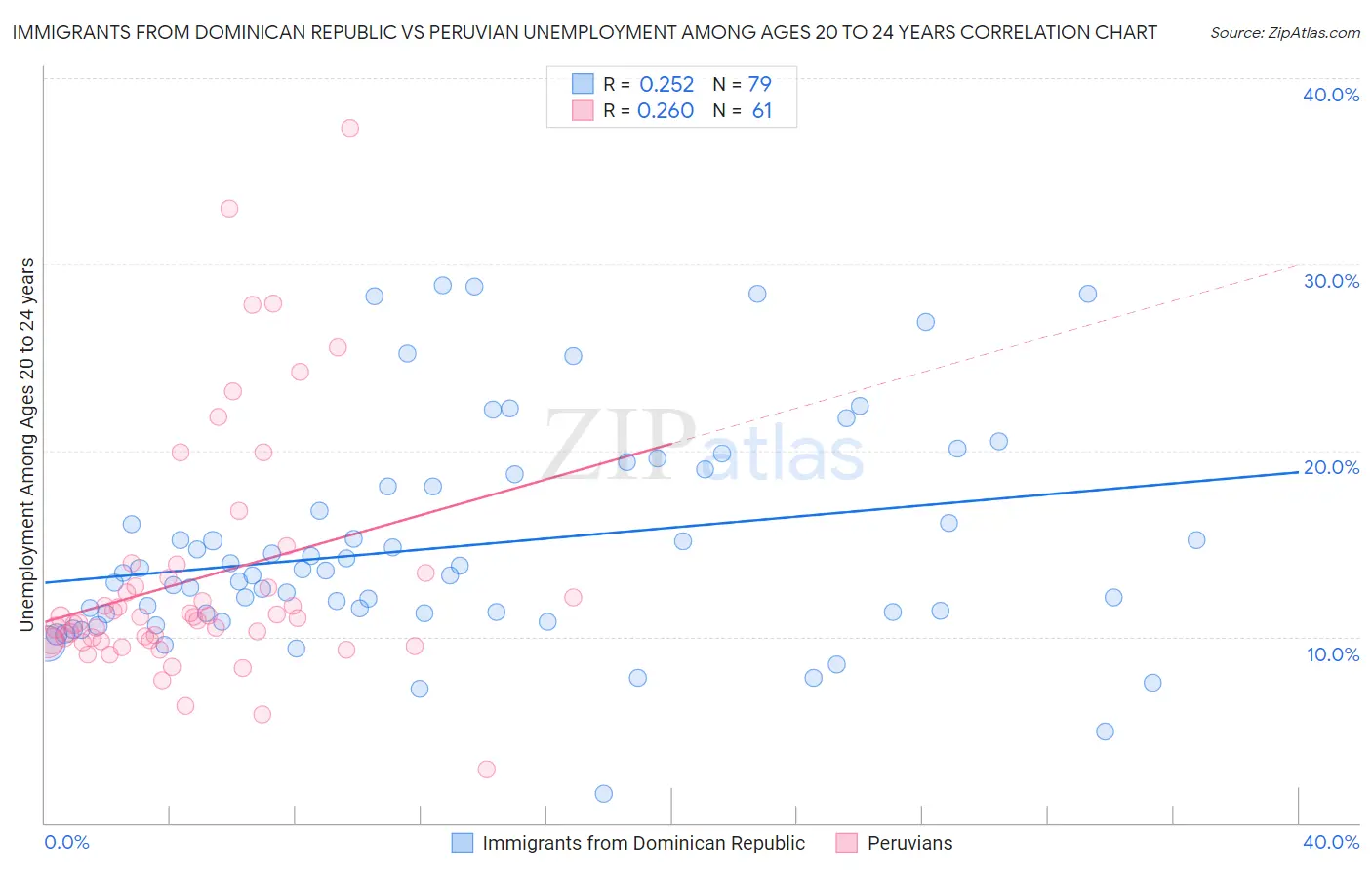 Immigrants from Dominican Republic vs Peruvian Unemployment Among Ages 20 to 24 years