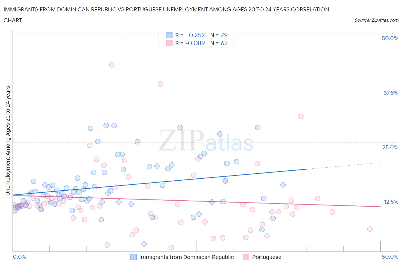 Immigrants from Dominican Republic vs Portuguese Unemployment Among Ages 20 to 24 years