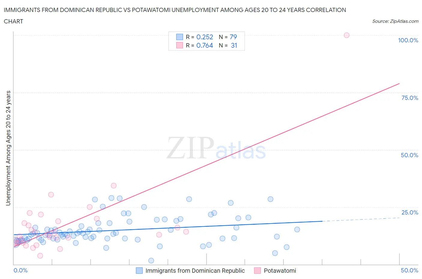 Immigrants from Dominican Republic vs Potawatomi Unemployment Among Ages 20 to 24 years