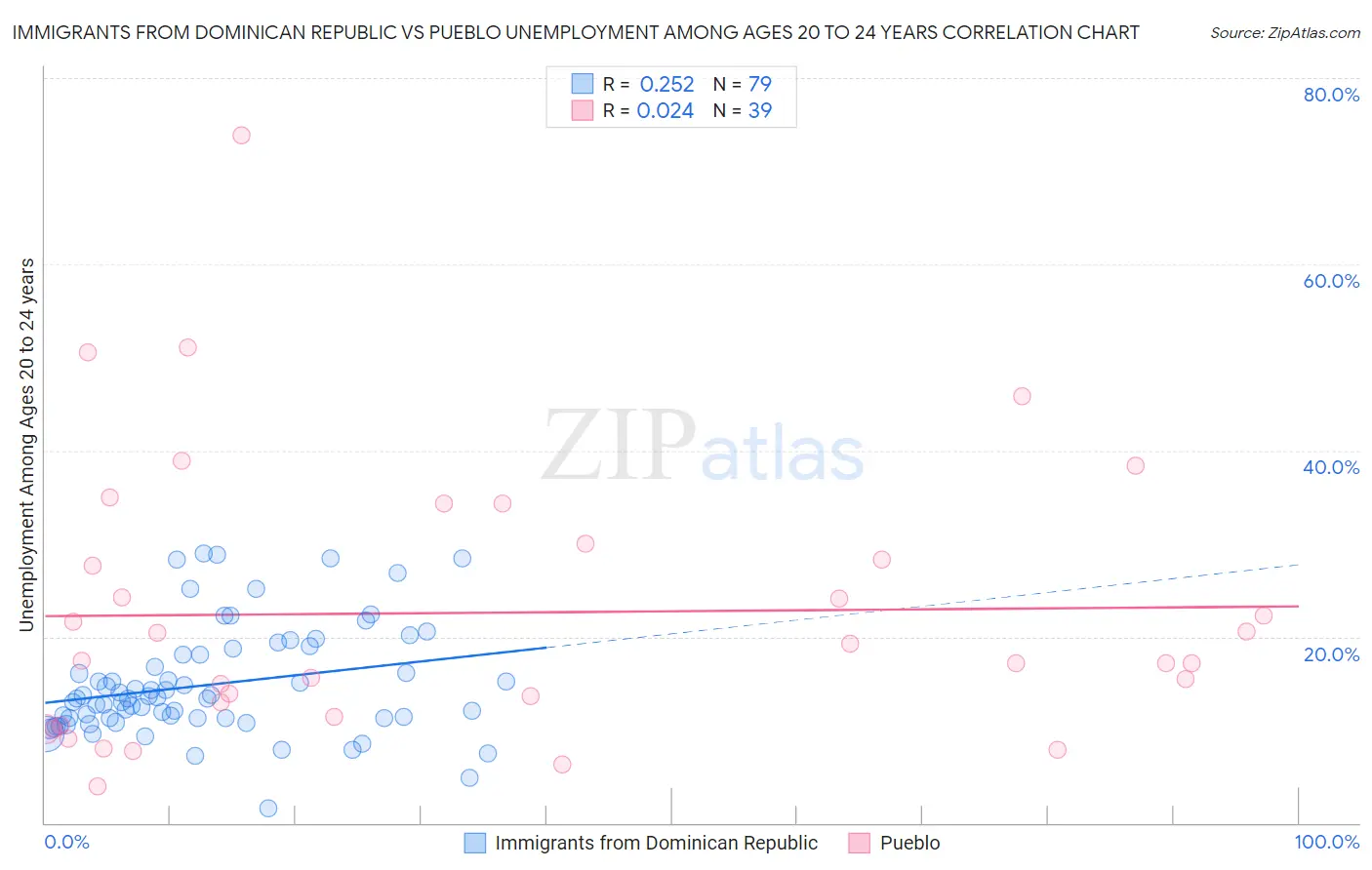 Immigrants from Dominican Republic vs Pueblo Unemployment Among Ages 20 to 24 years