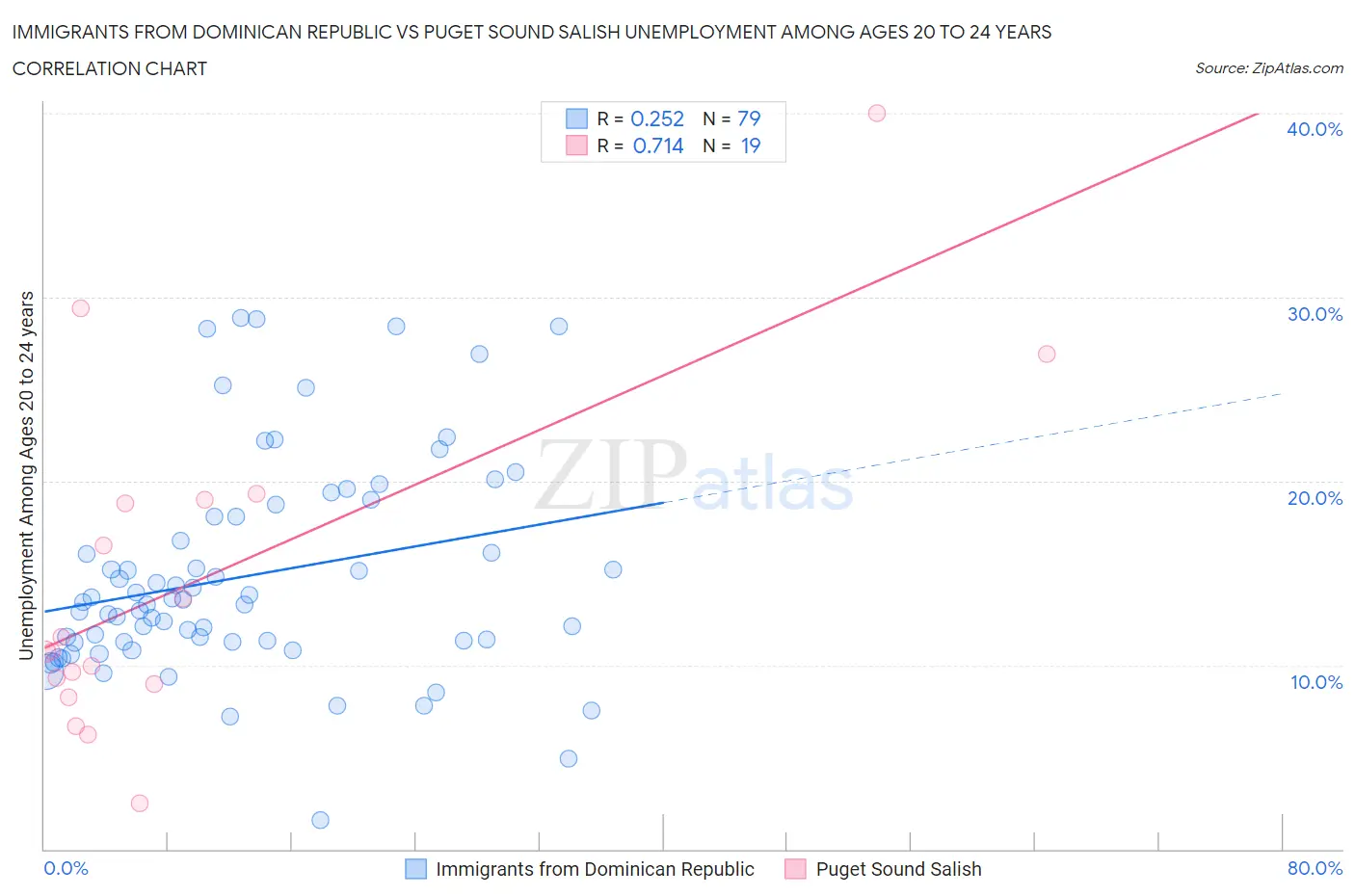 Immigrants from Dominican Republic vs Puget Sound Salish Unemployment Among Ages 20 to 24 years