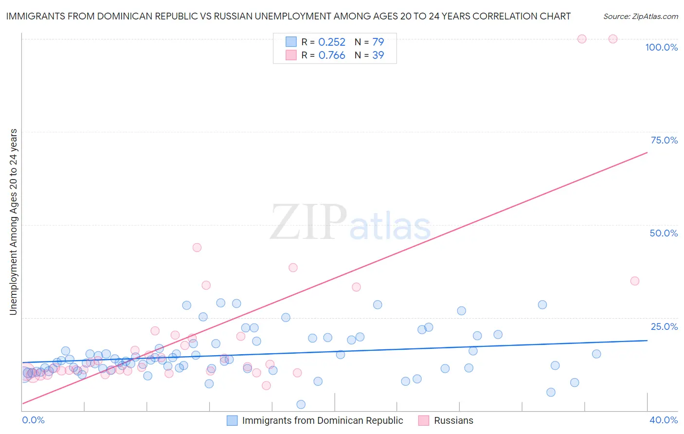 Immigrants from Dominican Republic vs Russian Unemployment Among Ages 20 to 24 years