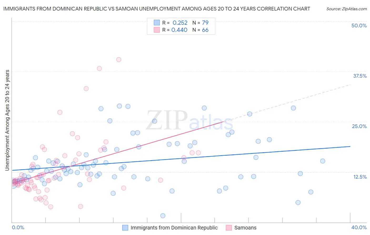 Immigrants from Dominican Republic vs Samoan Unemployment Among Ages 20 to 24 years