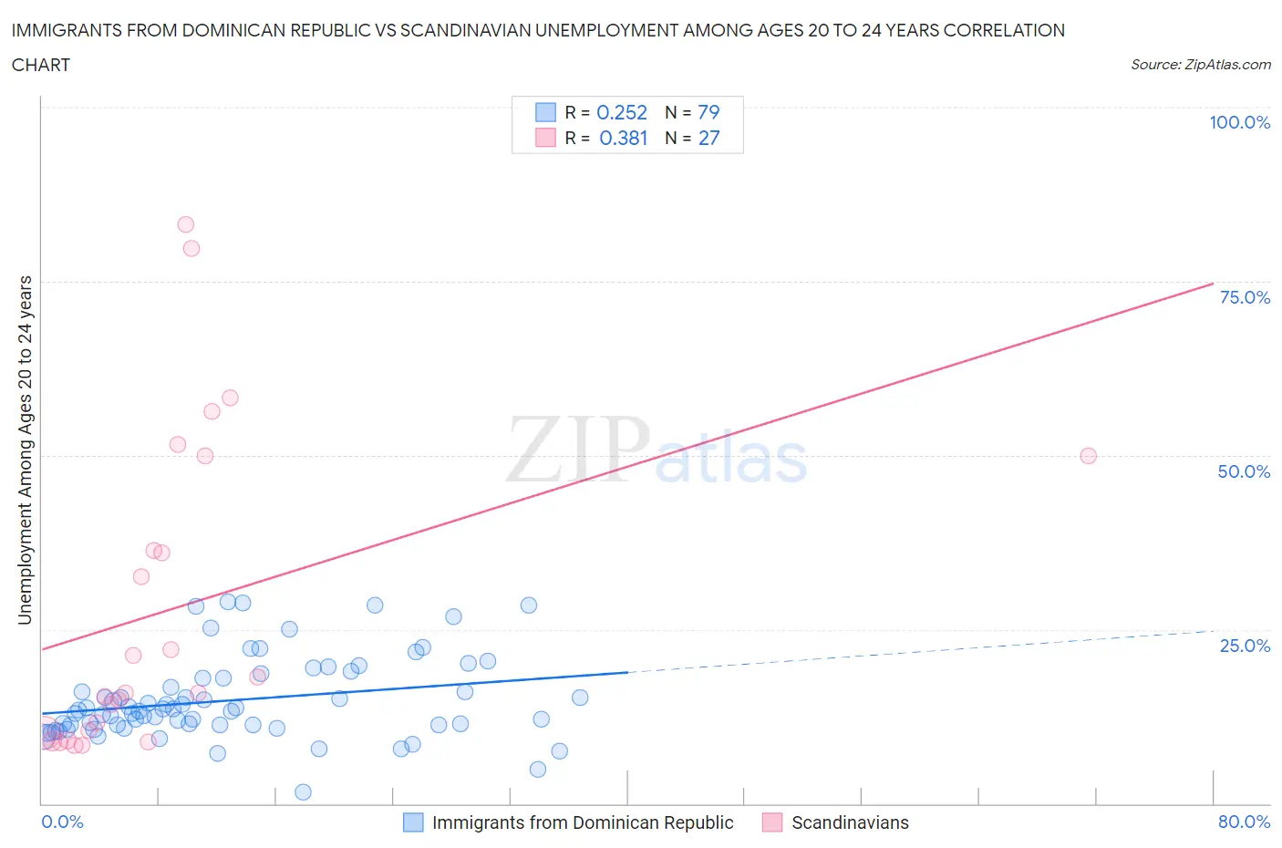 Immigrants from Dominican Republic vs Scandinavian Unemployment Among Ages 20 to 24 years