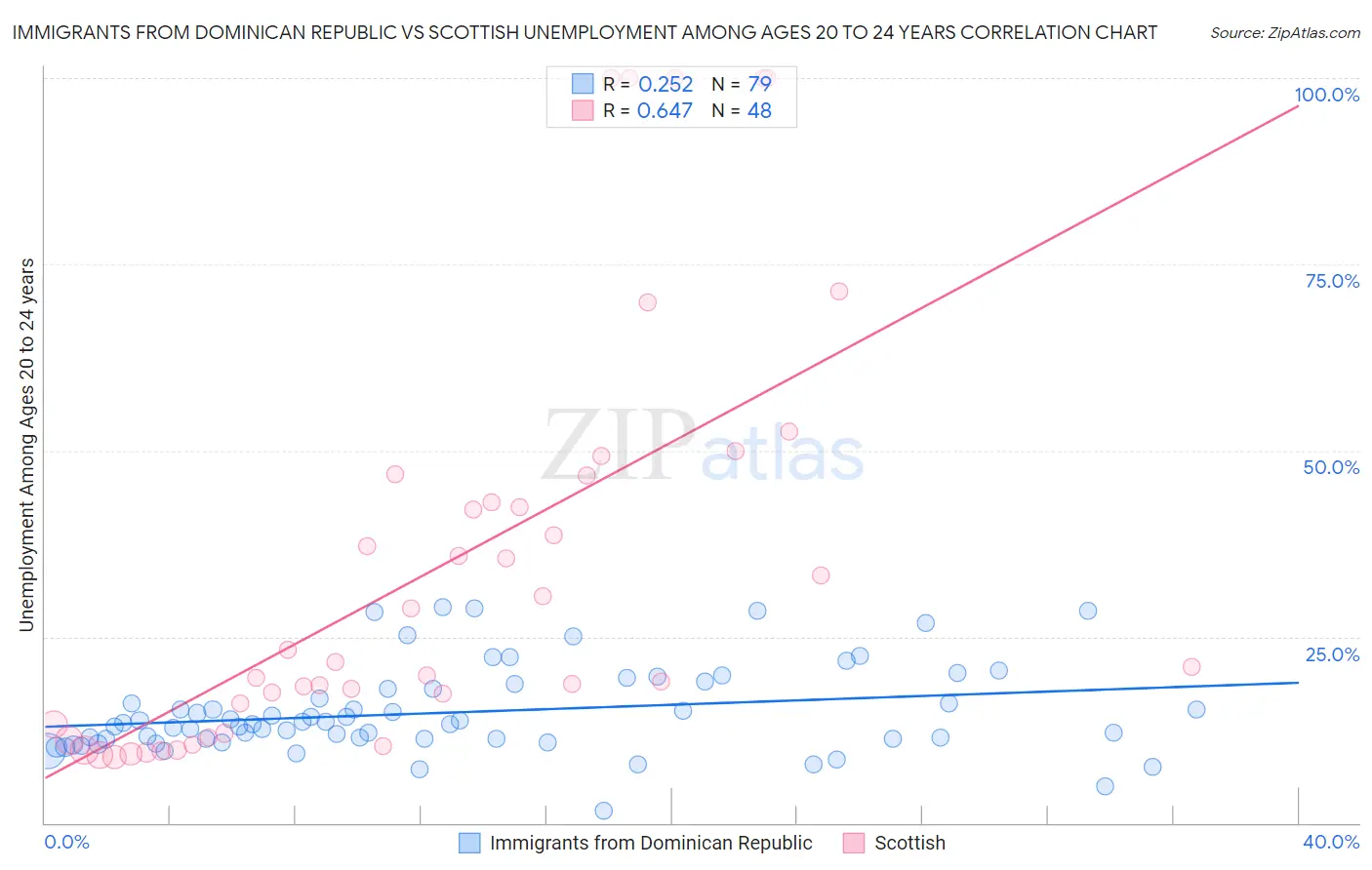 Immigrants from Dominican Republic vs Scottish Unemployment Among Ages 20 to 24 years