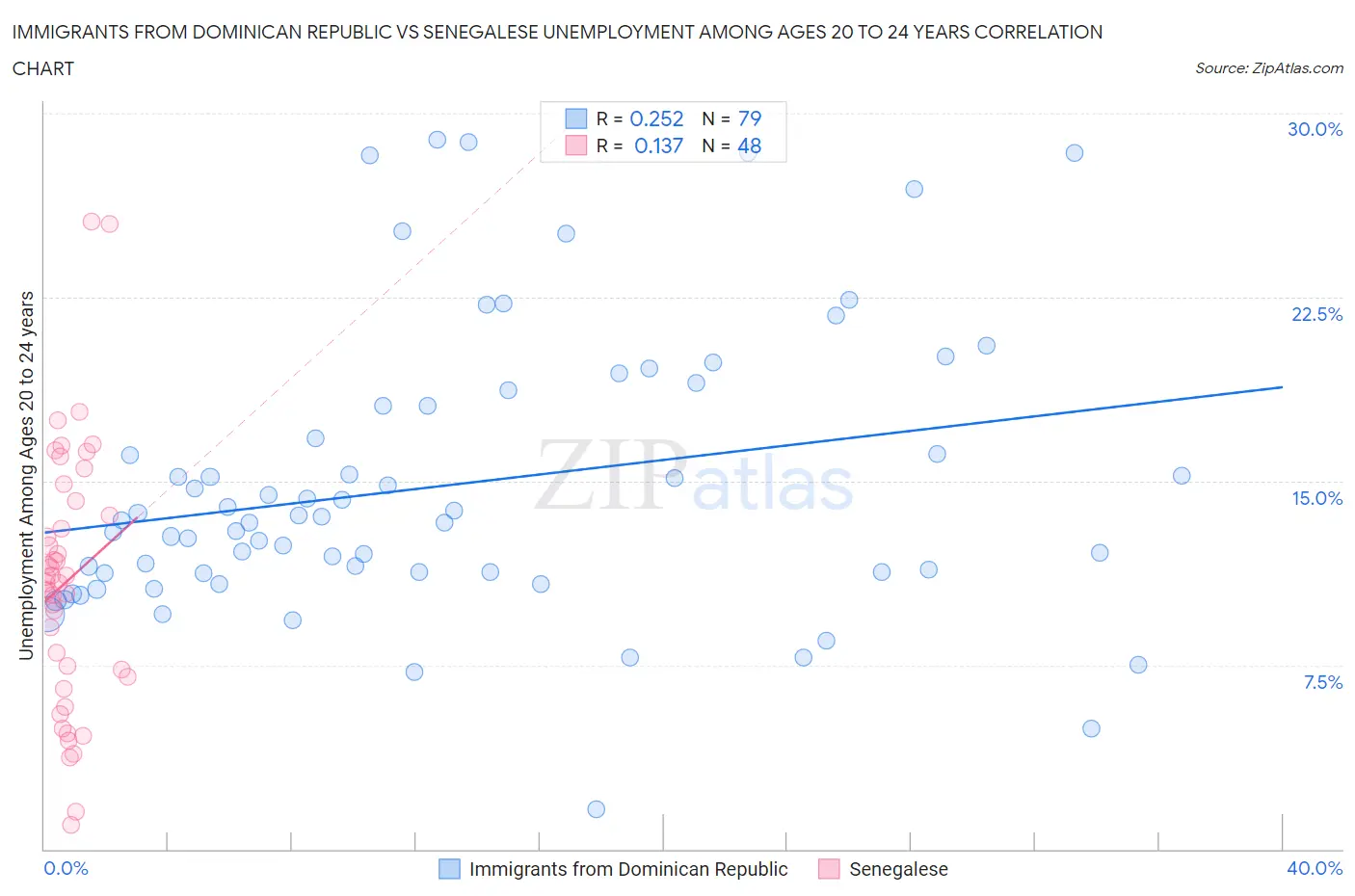 Immigrants from Dominican Republic vs Senegalese Unemployment Among Ages 20 to 24 years