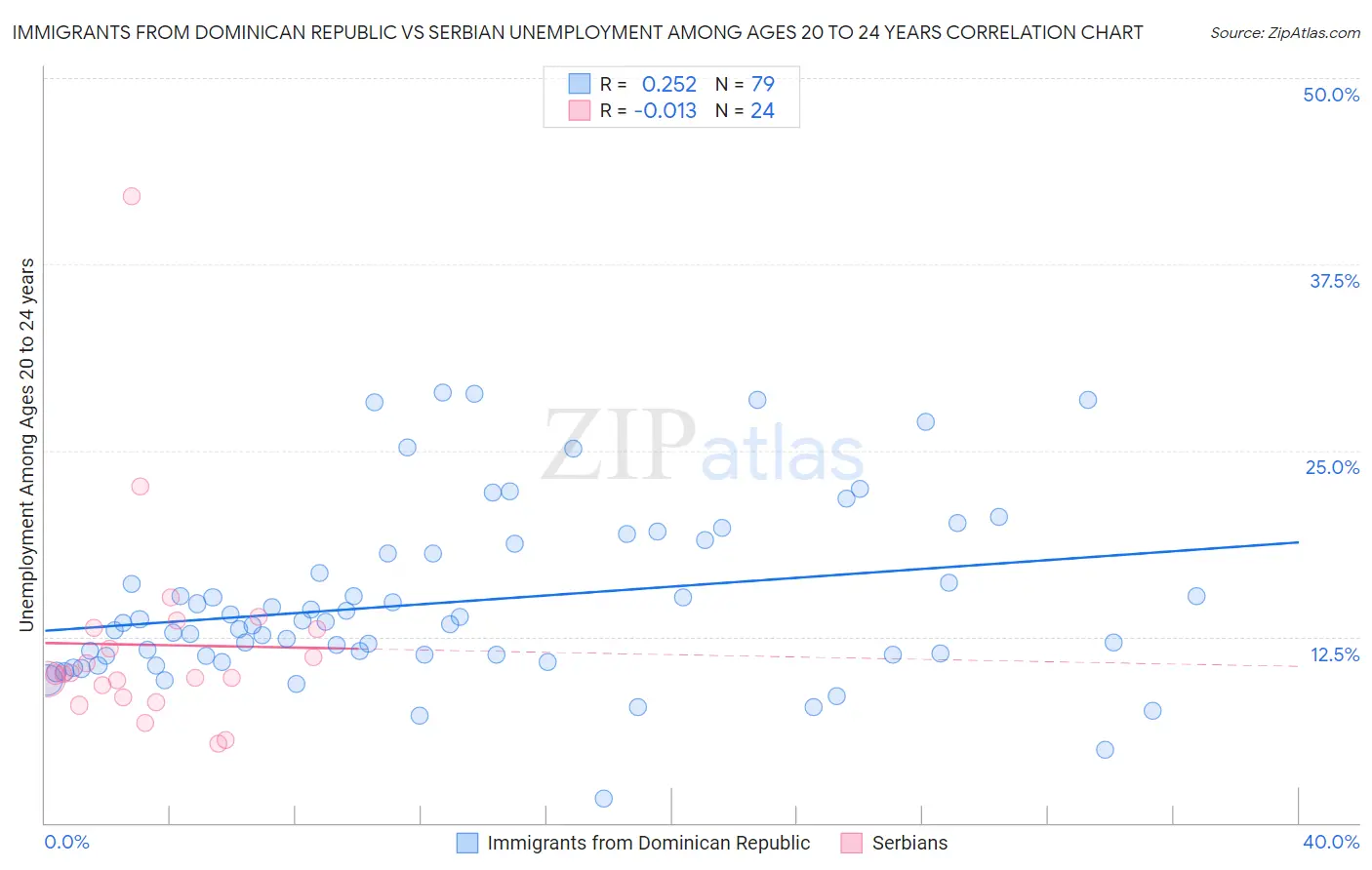 Immigrants from Dominican Republic vs Serbian Unemployment Among Ages 20 to 24 years