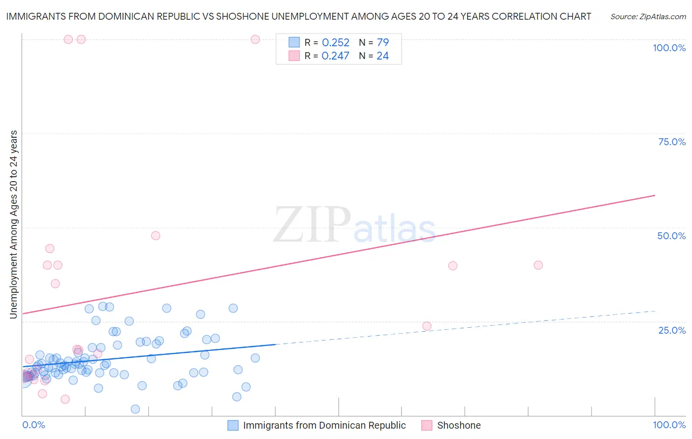 Immigrants from Dominican Republic vs Shoshone Unemployment Among Ages 20 to 24 years