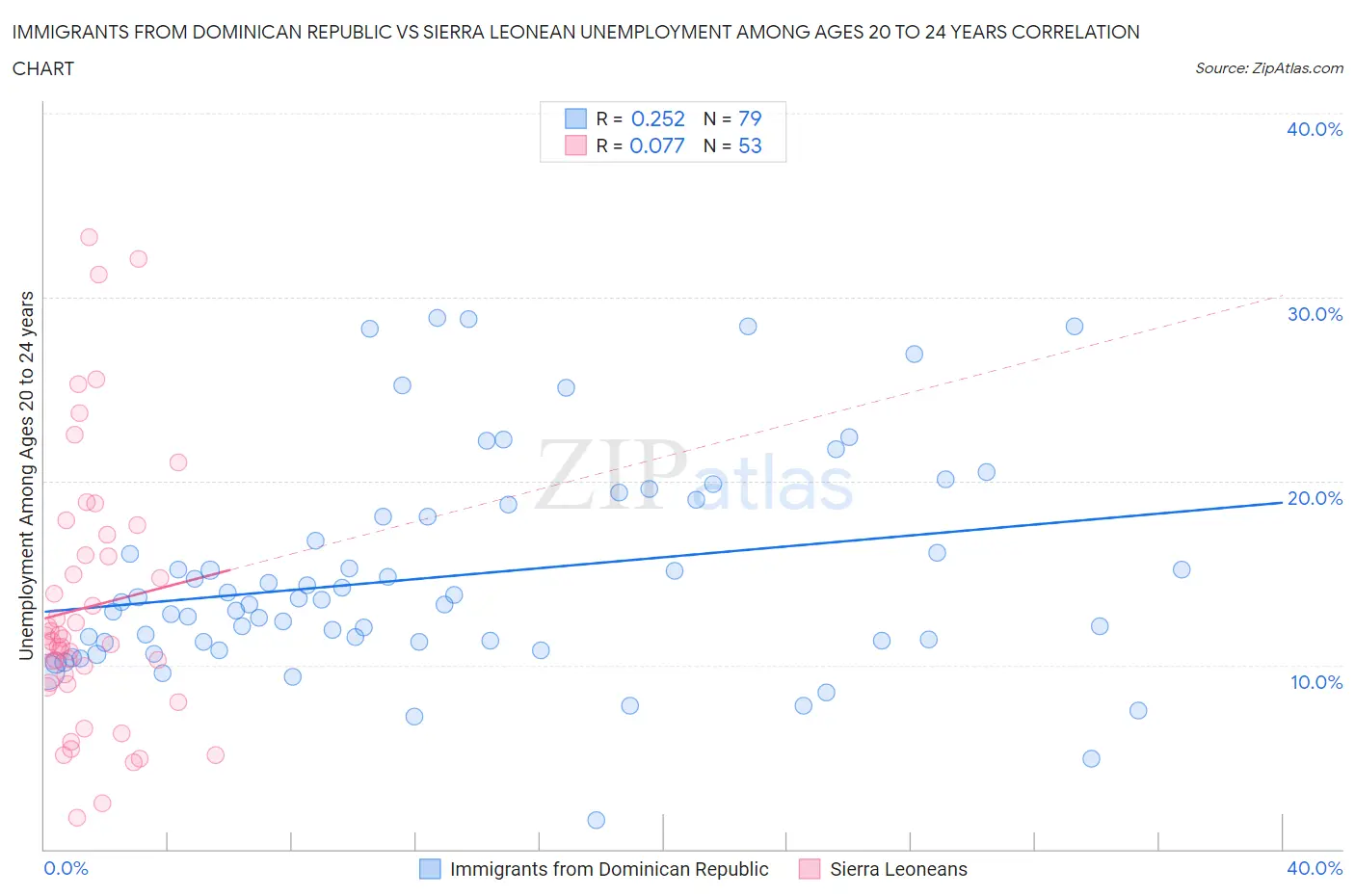 Immigrants from Dominican Republic vs Sierra Leonean Unemployment Among Ages 20 to 24 years