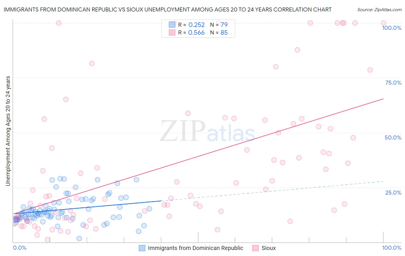 Immigrants from Dominican Republic vs Sioux Unemployment Among Ages 20 to 24 years