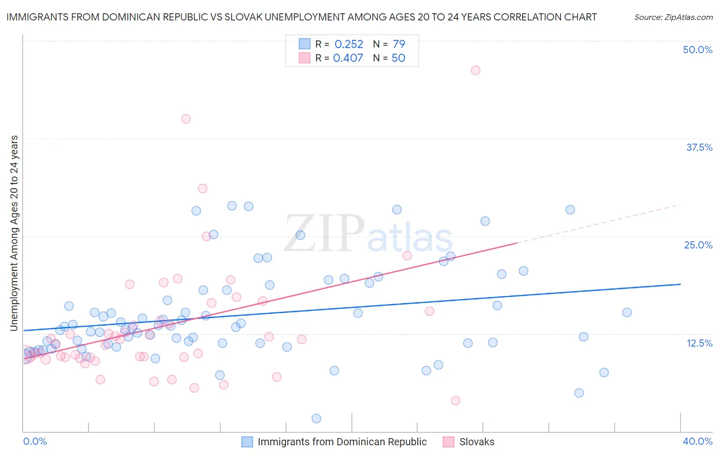 Immigrants from Dominican Republic vs Slovak Unemployment Among Ages 20 to 24 years