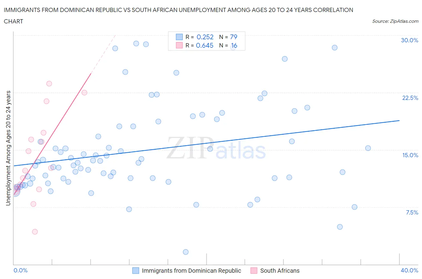 Immigrants from Dominican Republic vs South African Unemployment Among Ages 20 to 24 years
