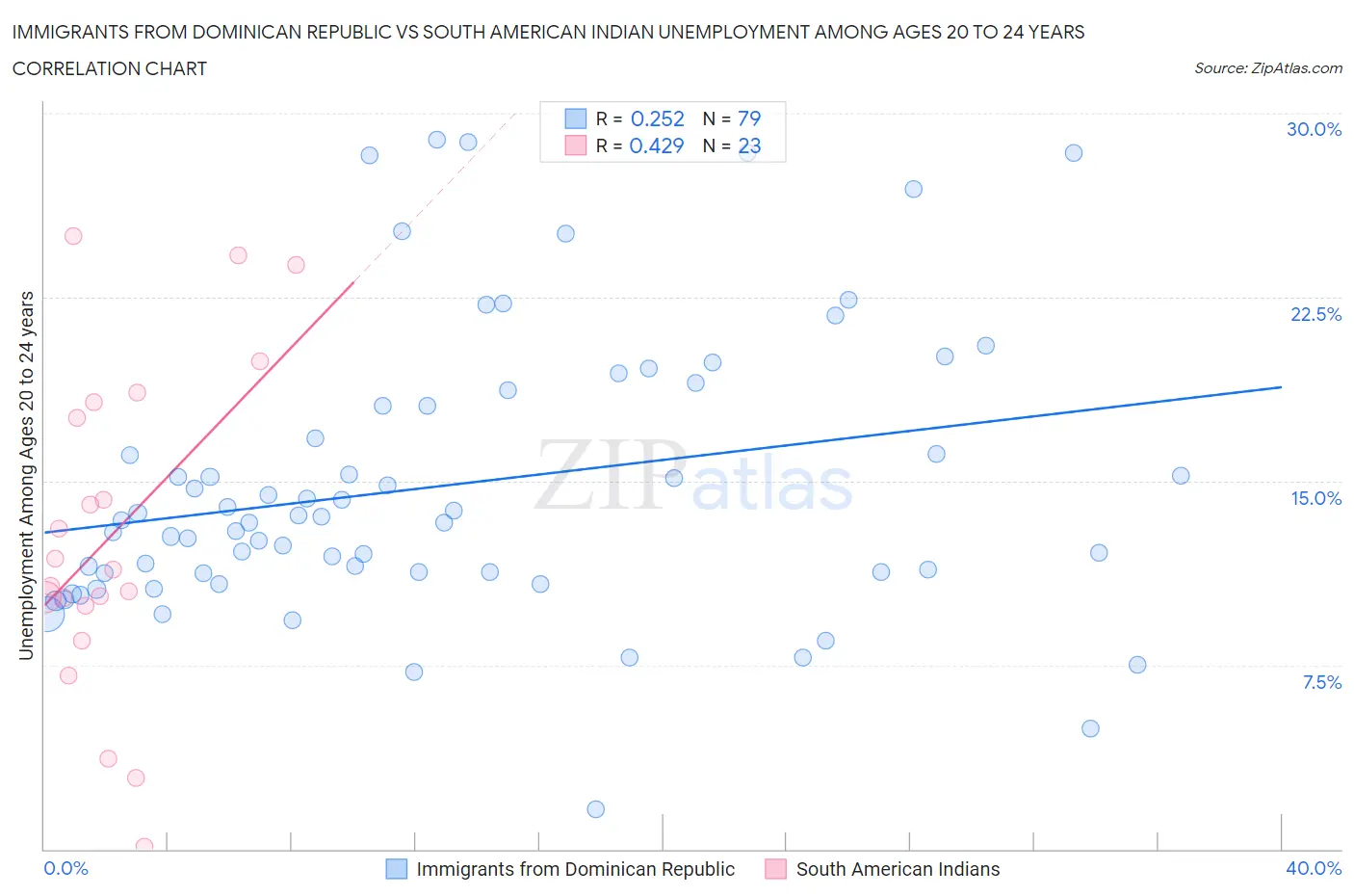 Immigrants from Dominican Republic vs South American Indian Unemployment Among Ages 20 to 24 years