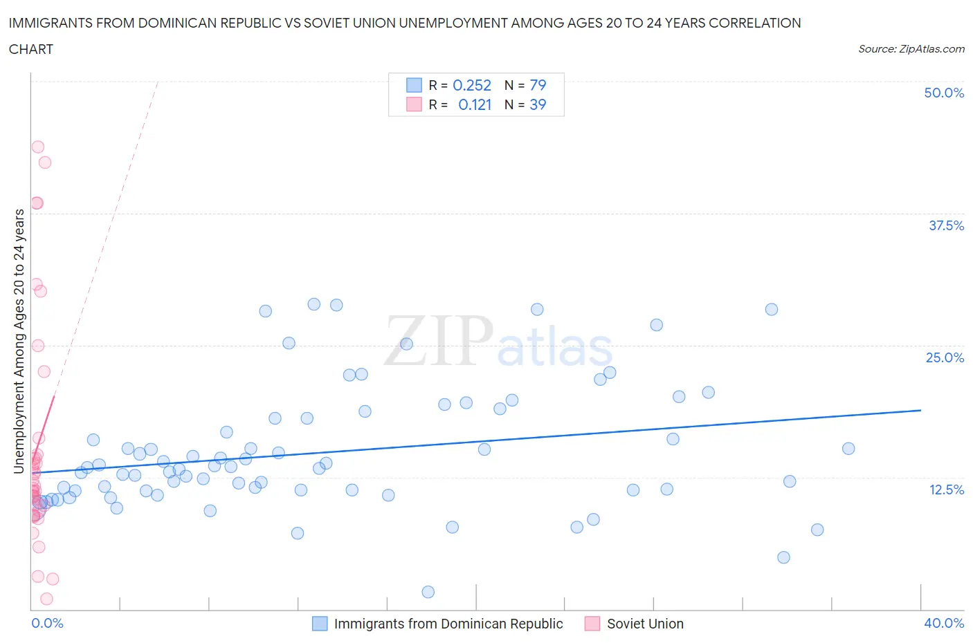 Immigrants from Dominican Republic vs Soviet Union Unemployment Among Ages 20 to 24 years