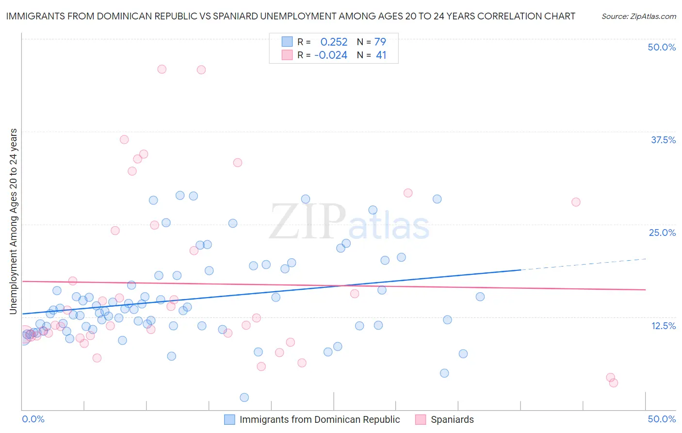 Immigrants from Dominican Republic vs Spaniard Unemployment Among Ages 20 to 24 years