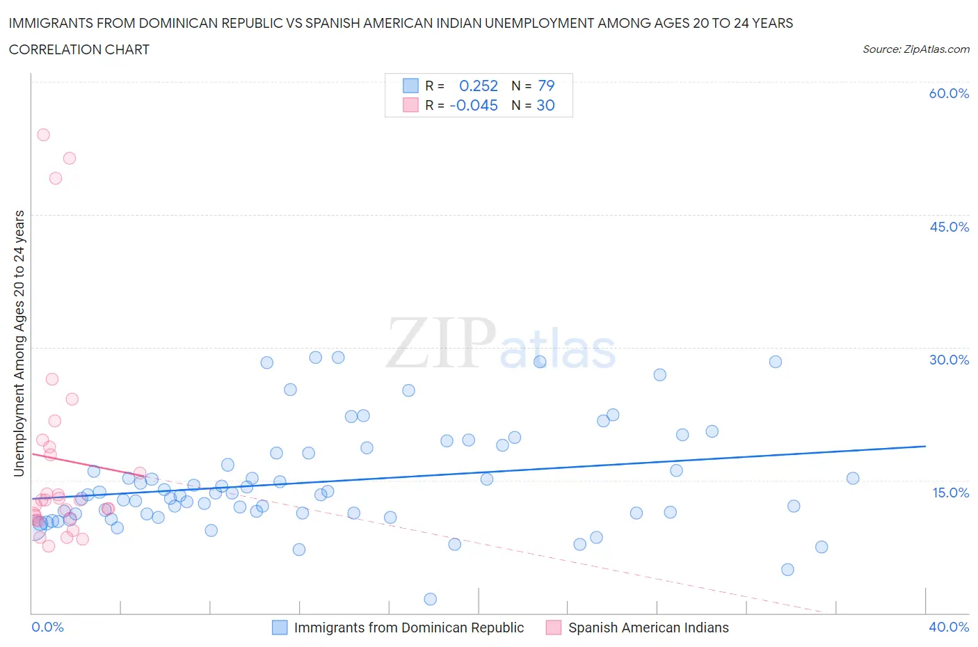 Immigrants from Dominican Republic vs Spanish American Indian Unemployment Among Ages 20 to 24 years