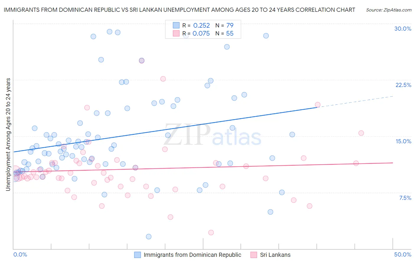 Immigrants from Dominican Republic vs Sri Lankan Unemployment Among Ages 20 to 24 years