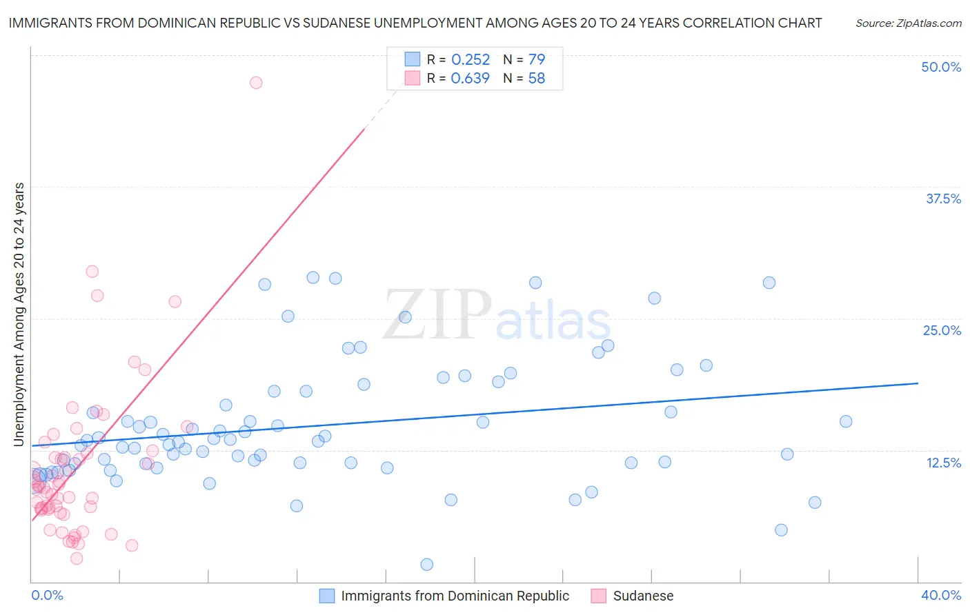 Immigrants from Dominican Republic vs Sudanese Unemployment Among Ages 20 to 24 years