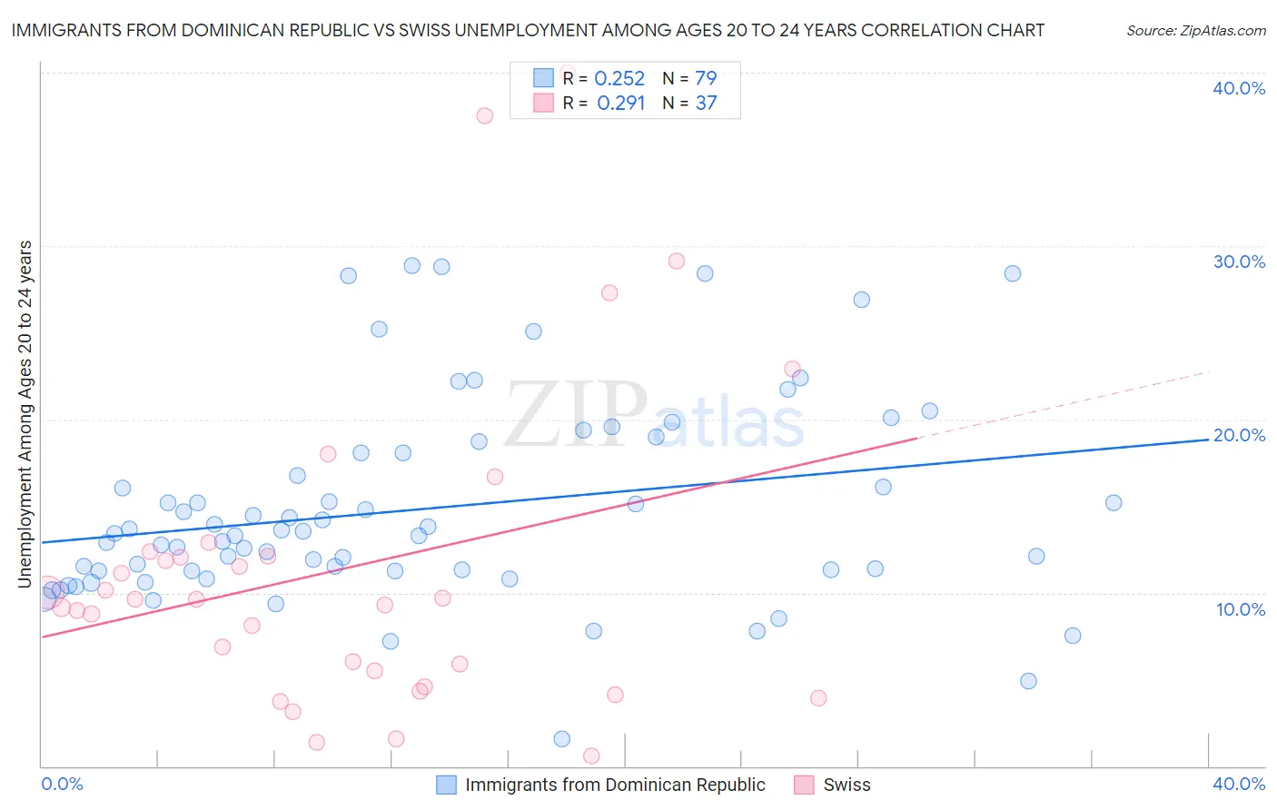 Immigrants from Dominican Republic vs Swiss Unemployment Among Ages 20 to 24 years