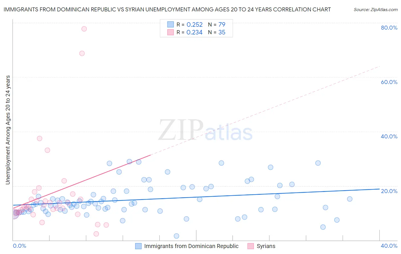 Immigrants from Dominican Republic vs Syrian Unemployment Among Ages 20 to 24 years