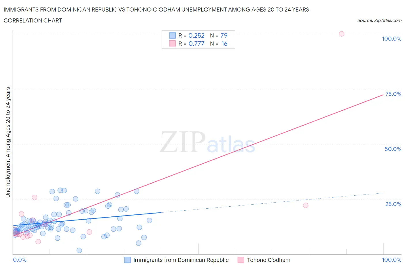 Immigrants from Dominican Republic vs Tohono O'odham Unemployment Among Ages 20 to 24 years