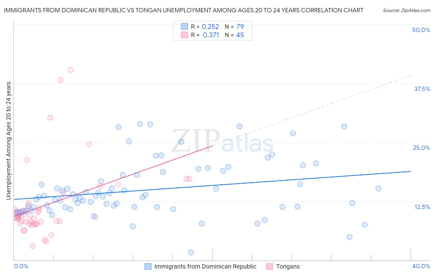 Immigrants from Dominican Republic vs Tongan Unemployment Among Ages 20 to 24 years