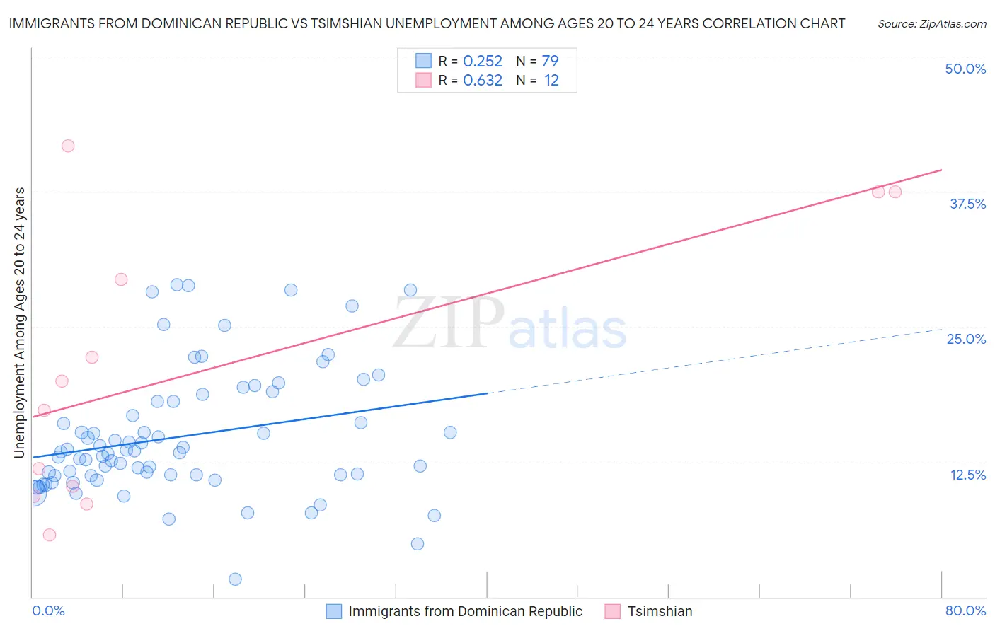 Immigrants from Dominican Republic vs Tsimshian Unemployment Among Ages 20 to 24 years