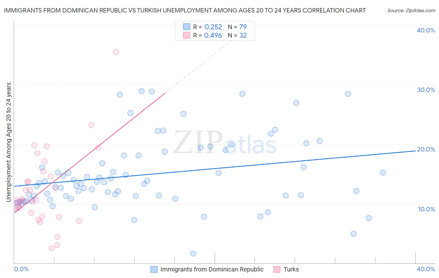 Immigrants from Dominican Republic vs Turkish Unemployment Among Ages 20 to 24 years