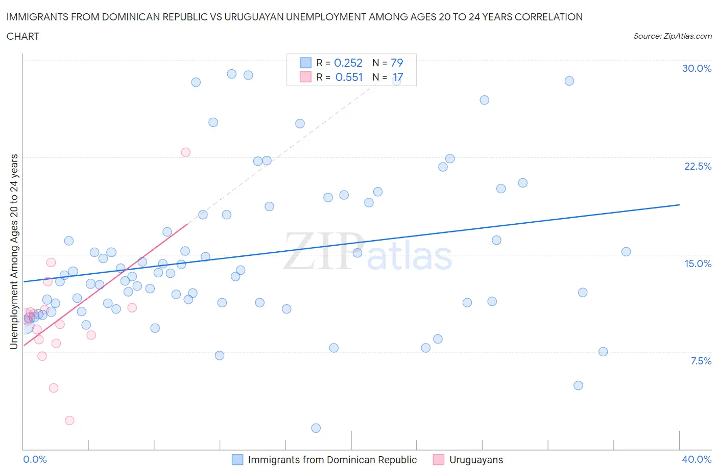 Immigrants from Dominican Republic vs Uruguayan Unemployment Among Ages 20 to 24 years