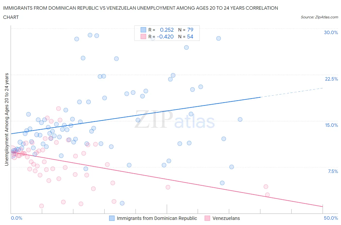 Immigrants from Dominican Republic vs Venezuelan Unemployment Among Ages 20 to 24 years