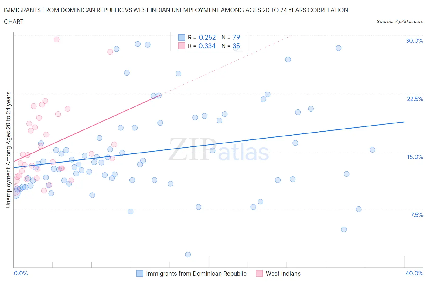 Immigrants from Dominican Republic vs West Indian Unemployment Among Ages 20 to 24 years