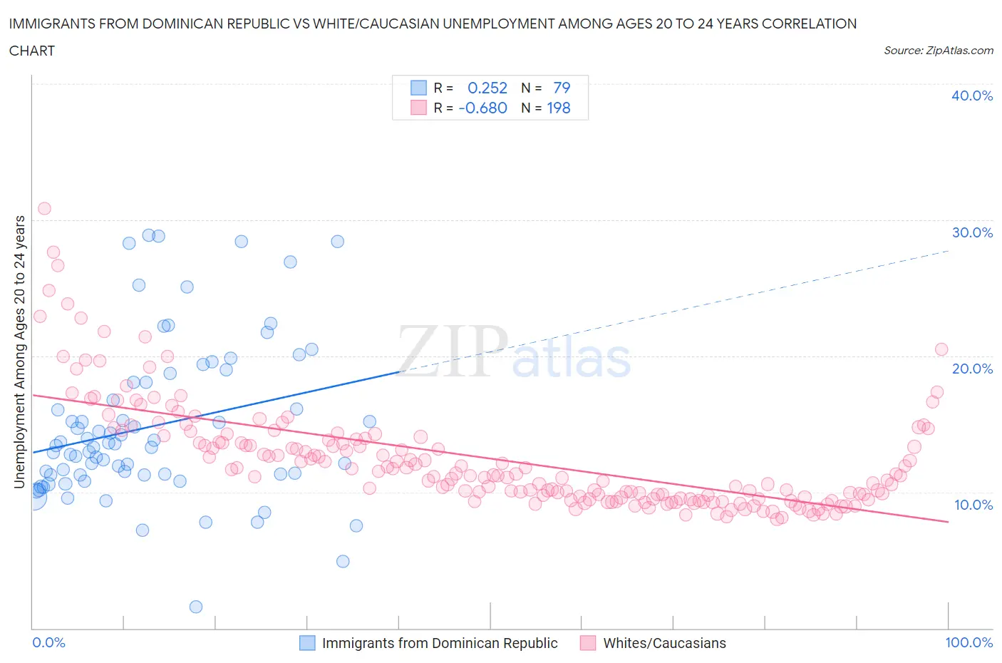 Immigrants from Dominican Republic vs White/Caucasian Unemployment Among Ages 20 to 24 years