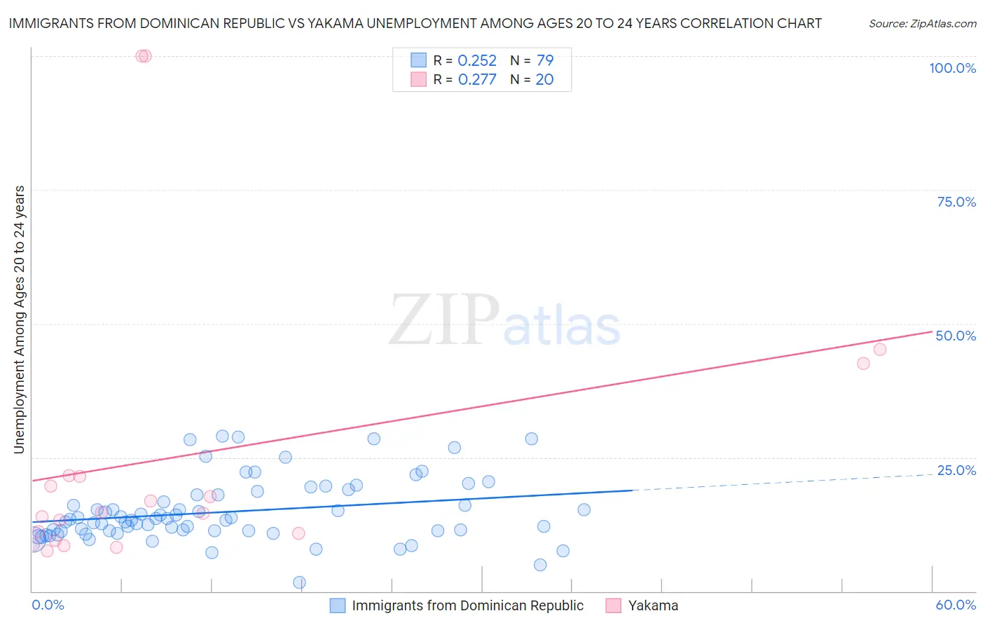 Immigrants from Dominican Republic vs Yakama Unemployment Among Ages 20 to 24 years