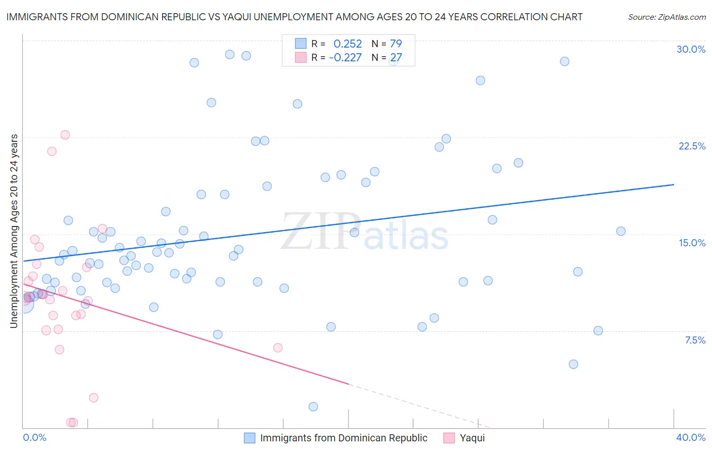 Immigrants from Dominican Republic vs Yaqui Unemployment Among Ages 20 to 24 years