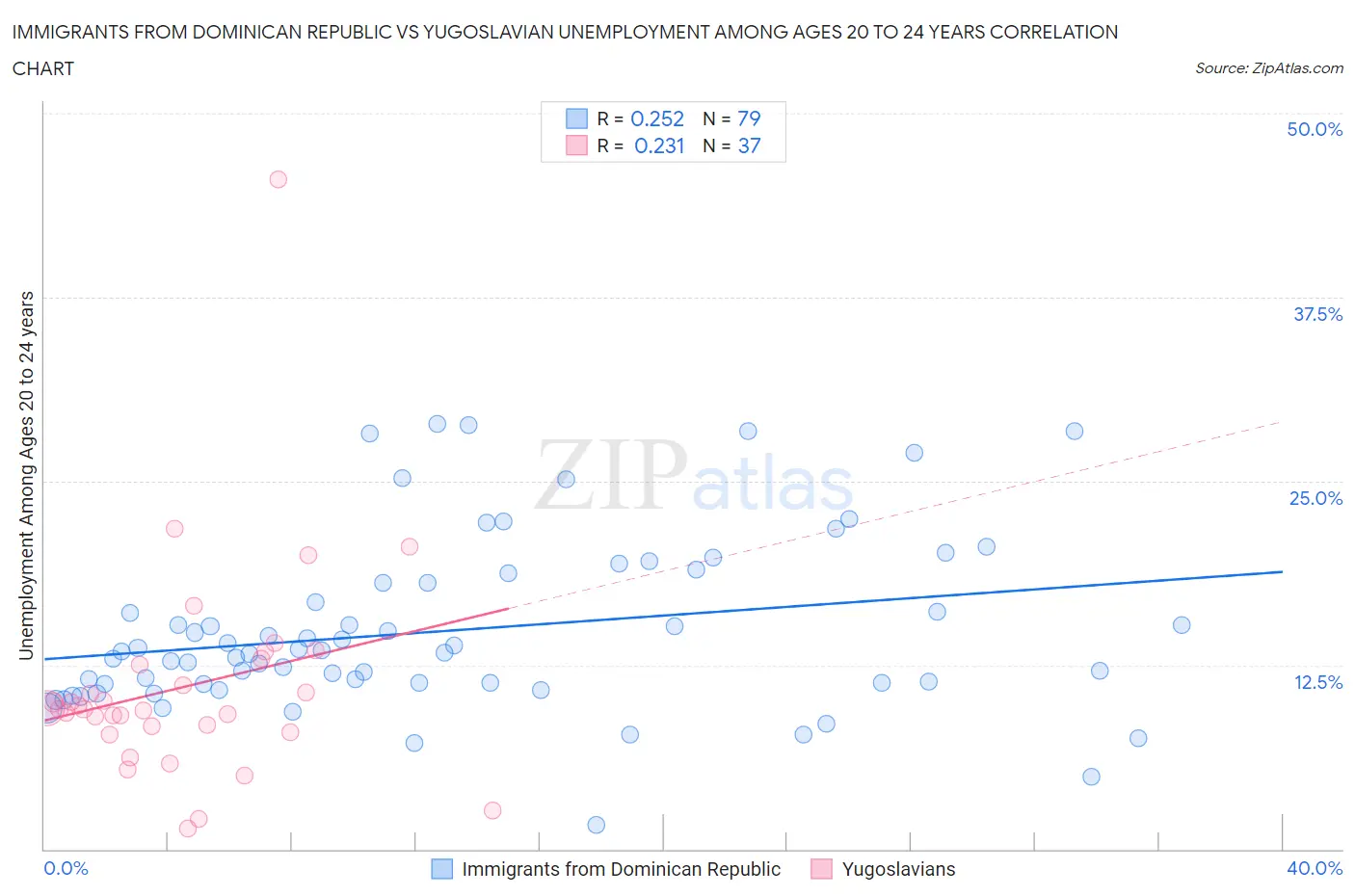 Immigrants from Dominican Republic vs Yugoslavian Unemployment Among Ages 20 to 24 years