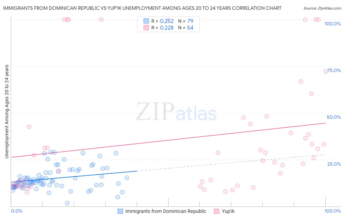 Immigrants from Dominican Republic vs Yup'ik Unemployment Among Ages 20 to 24 years